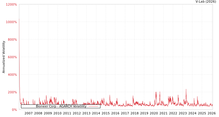 graph of Bioneer Corp AGARCH