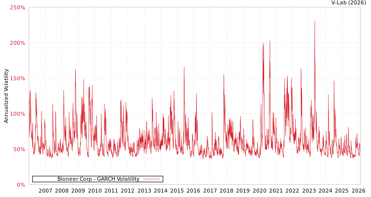 graph of Bioneer Corp GARCH