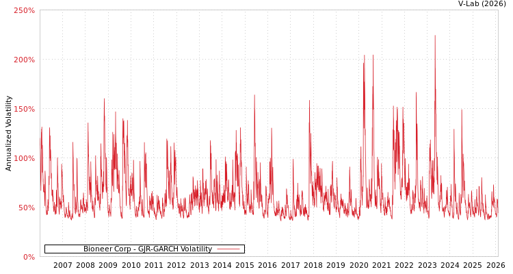 graph of Bioneer Corp GJR-GARCH