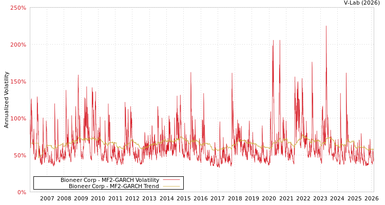 graph of Bioneer Corp MF2-GARCH