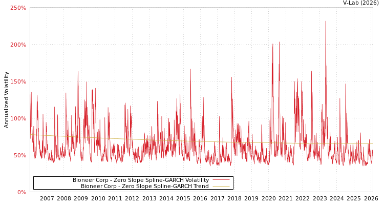 graph of Bioneer Corp S0GARCH
