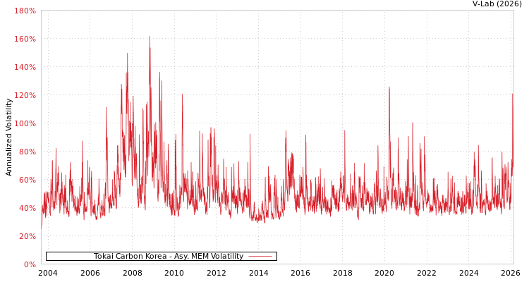 graph of Tokai Carbon Korea AMEM