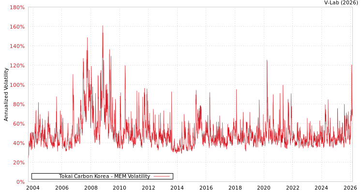 graph of Tokai Carbon Korea MEM