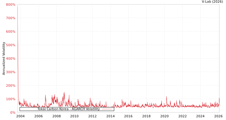 graph of Tokai Carbon Korea AGARCH