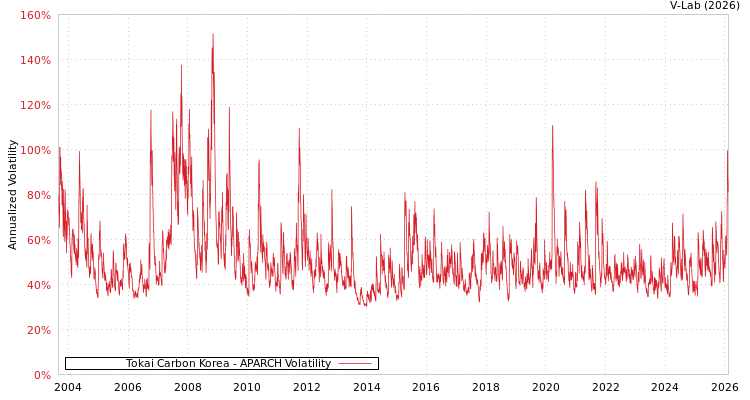 graph of Tokai Carbon Korea APARCH