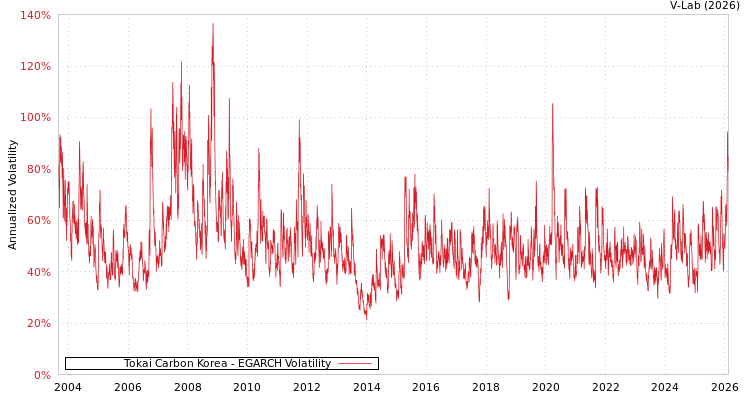 graph of Tokai Carbon Korea EGARCH