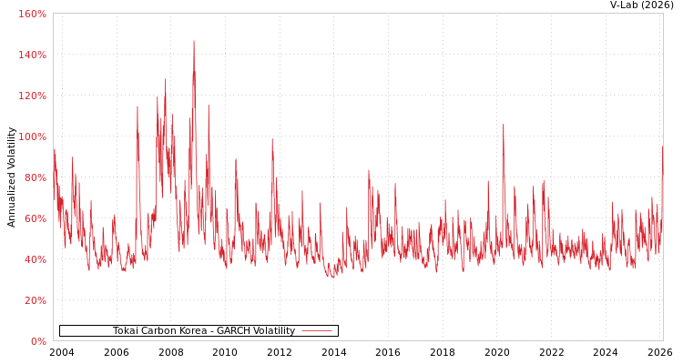 graph of Tokai Carbon Korea GARCH