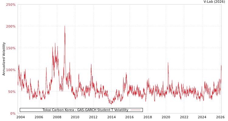 graph of Tokai Carbon Korea GAS-GARCH-T