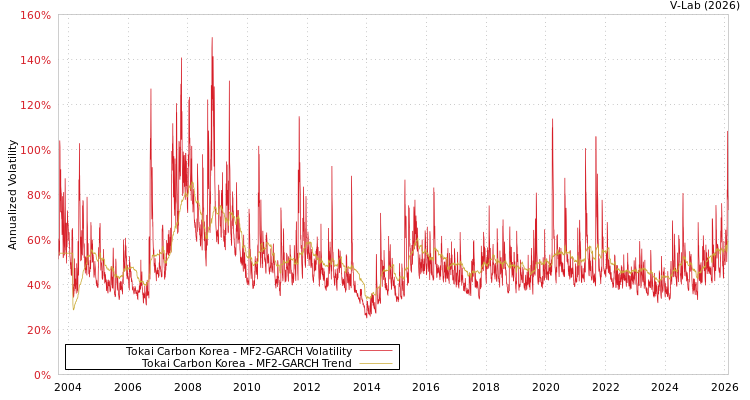 graph of Tokai Carbon Korea MF2-GARCH