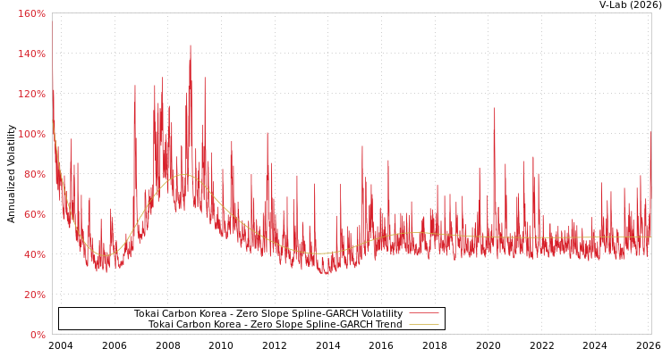 graph of Tokai Carbon Korea S0GARCH