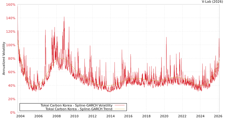 graph of Tokai Carbon Korea SGARCH