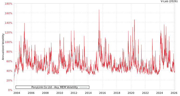 graph of PonyLink Co Ltd AMEM