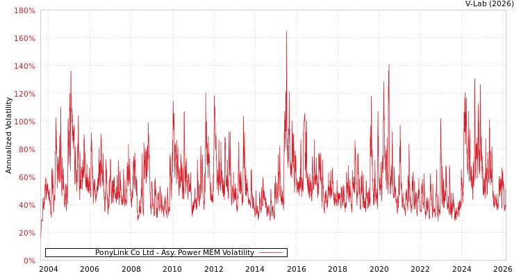 graph of PonyLink Co Ltd APMEM