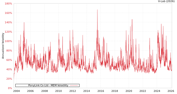 graph of PonyLink Co Ltd MEM