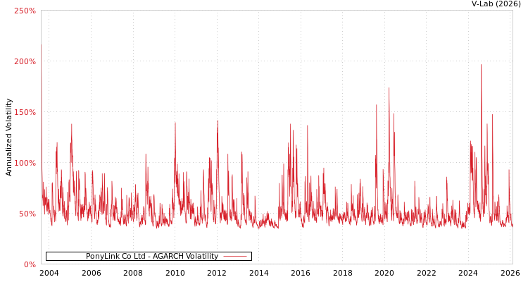graph of PonyLink Co Ltd AGARCH