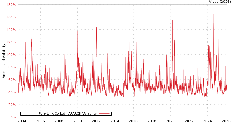 graph of PonyLink Co Ltd APARCH