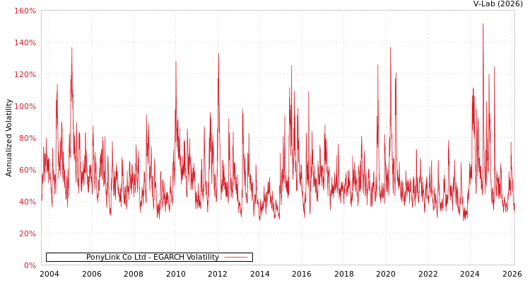 graph of PonyLink Co Ltd EGARCH
