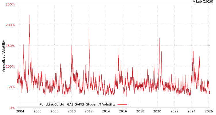 graph of PonyLink Co Ltd GAS-GARCH-T