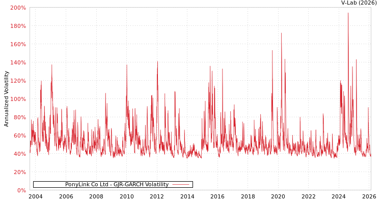 graph of PonyLink Co Ltd GJR-GARCH
