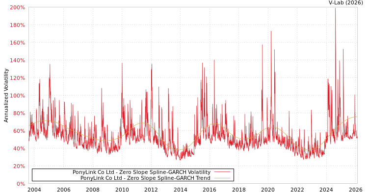graph of PonyLink Co Ltd S0GARCH