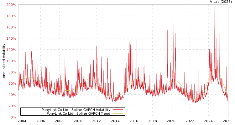 graph of PonyLink Co Ltd SGARCH