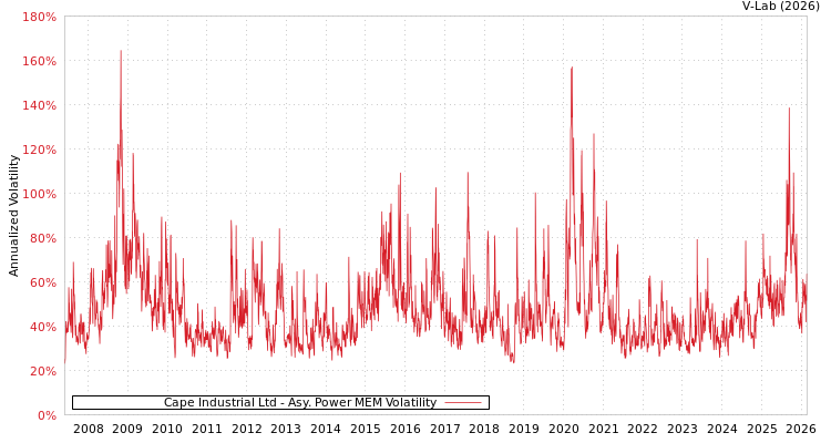 graph of Cape Industrial Ltd APMEM