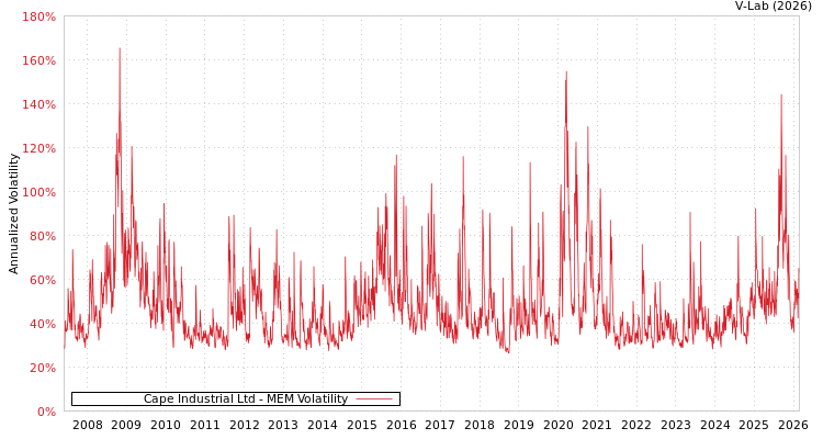 graph of Cape Industrial Ltd MEM