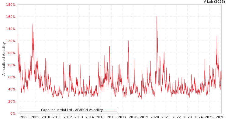 graph of Cape Industrial Ltd APARCH