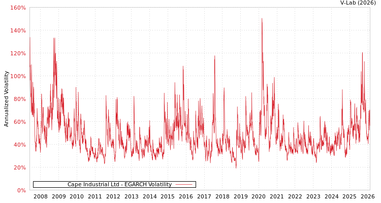 graph of Cape Industrial Ltd EGARCH