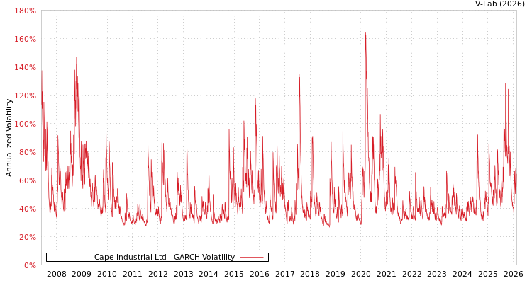 graph of Cape Industrial Ltd GARCH