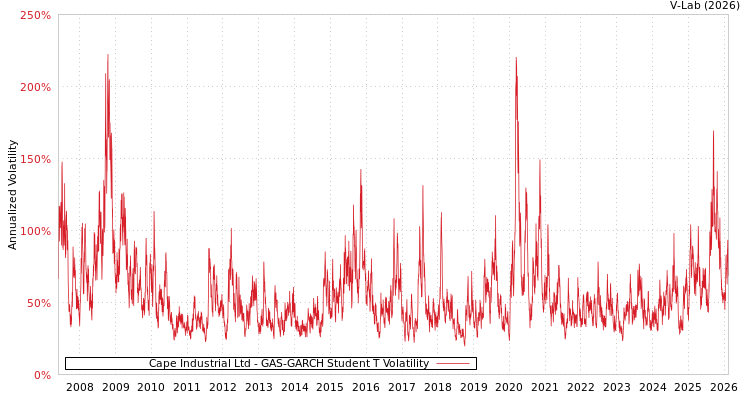 graph of Cape Industrial Ltd GAS-GARCH-T