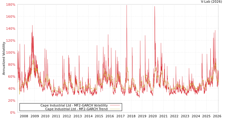 graph of Cape Industrial Ltd MF2-GARCH