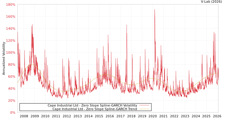 graph of Cape Industrial Ltd S0GARCH