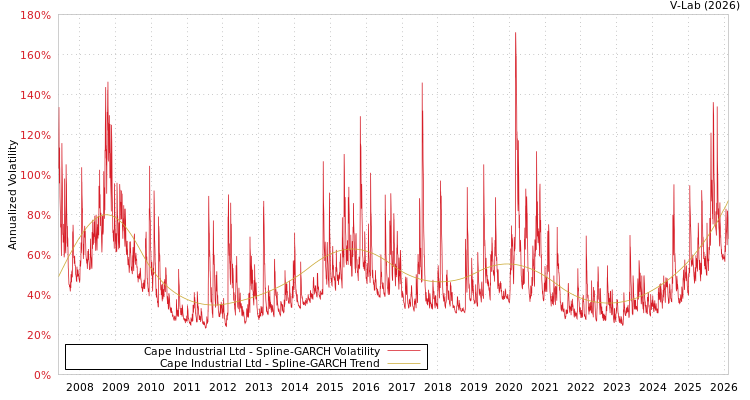 graph of Cape Industrial Ltd SGARCH