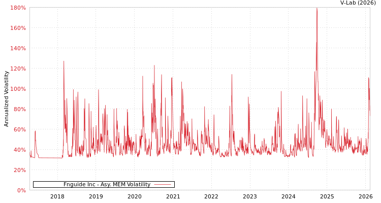 graph of Fnguide Inc AMEM