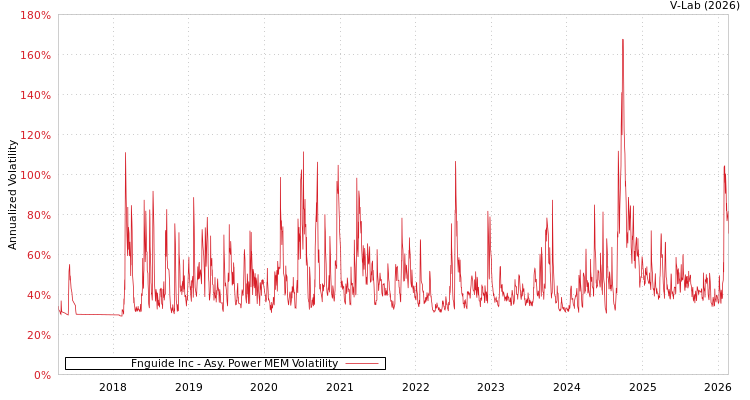 graph of Fnguide Inc APMEM