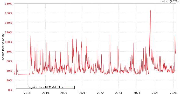 graph of Fnguide Inc MEM