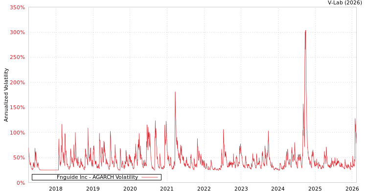 graph of Fnguide Inc AGARCH