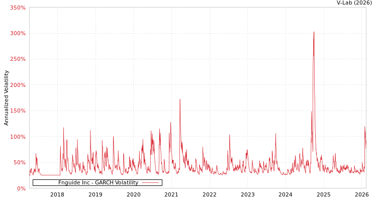 graph of Fnguide Inc GARCH