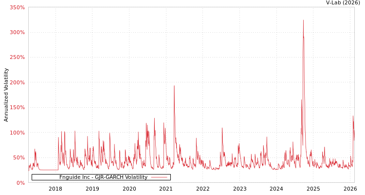 graph of Fnguide Inc GJR-GARCH