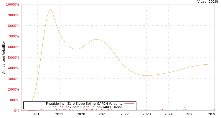graph of Fnguide Inc S0GARCH