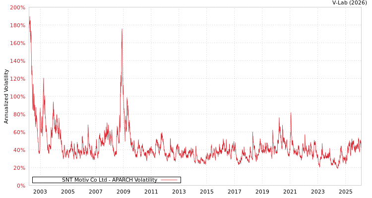 graph of SNT Motiv Co Ltd APARCH