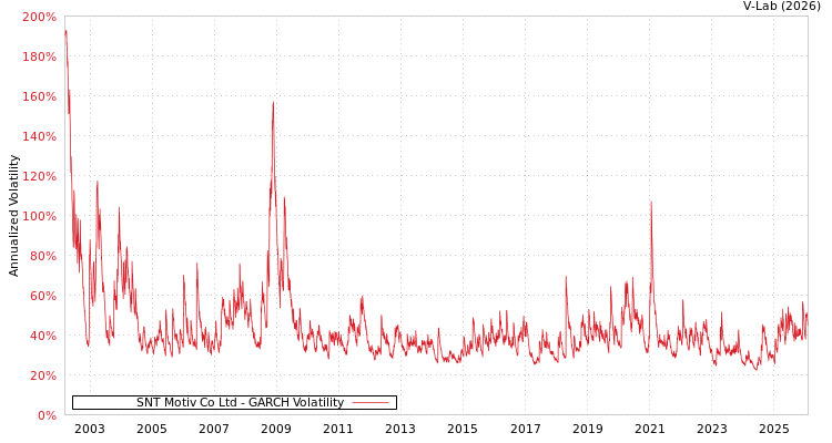 graph of SNT Motiv Co Ltd GARCH