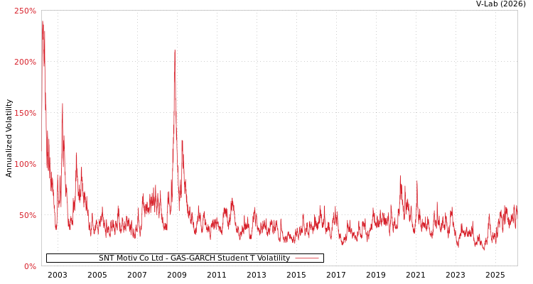 graph of SNT Motiv Co Ltd GAS-GARCH-T