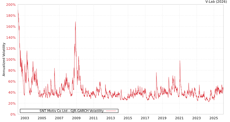 graph of SNT Motiv Co Ltd GJR-GARCH
