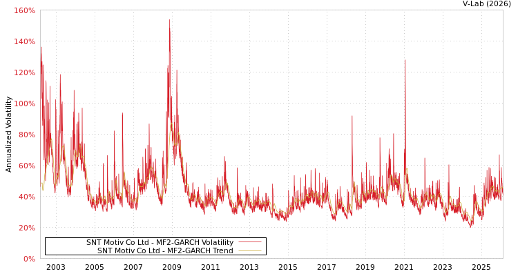 graph of SNT Motiv Co Ltd MF2-GARCH