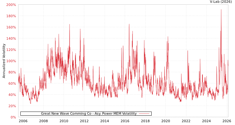 graph of Great New Wave Comming Co APMEM