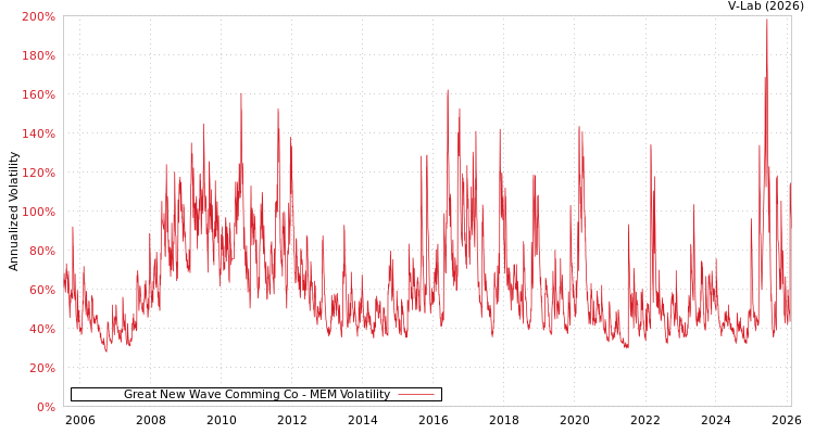 graph of Great New Wave Comming Co MEM