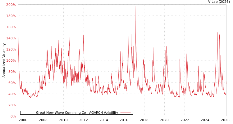 graph of Great New Wave Comming Co AGARCH