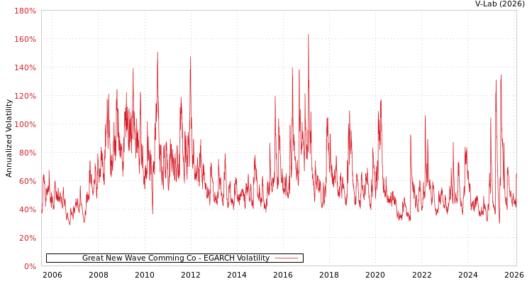 graph of Great New Wave Comming Co EGARCH